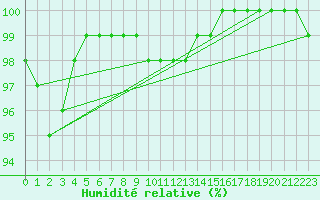 Courbe de l'humidit relative pour Ile de Groix (56)