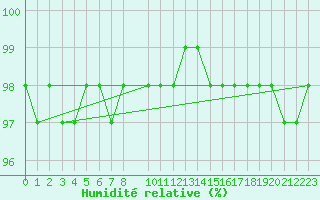 Courbe de l'humidit relative pour Tthieu (40)