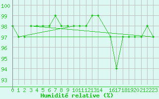 Courbe de l'humidit relative pour Tthieu (40)