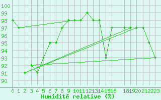 Courbe de l'humidit relative pour Mont-Rigi (Be)