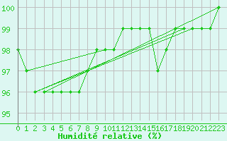 Courbe de l'humidit relative pour Tarcu Mountain