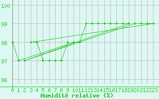 Courbe de l'humidit relative pour Salla Varriotunturi