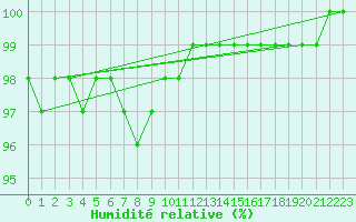 Courbe de l'humidit relative pour Kuhmo Kalliojoki