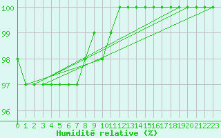 Courbe de l'humidit relative pour Retitis-Calimani
