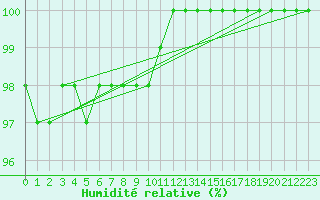 Courbe de l'humidit relative pour Frontone