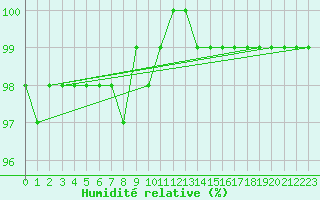 Courbe de l'humidit relative pour Fichtelberg