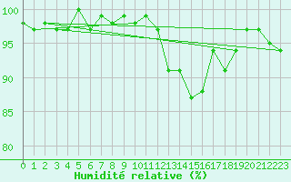 Courbe de l'humidit relative pour Le Luc (83)