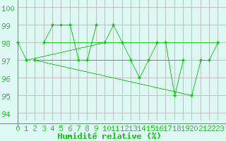 Courbe de l'humidit relative pour Helsinki Harmaja