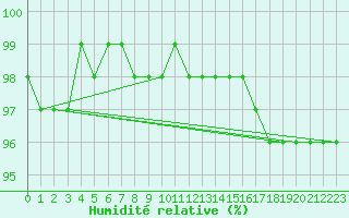 Courbe de l'humidit relative pour Tromso