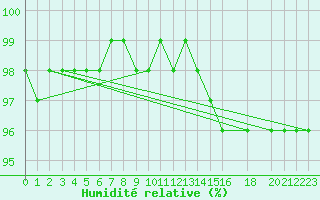 Courbe de l'humidit relative pour Schmuecke