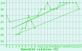 Courbe de l'humidit relative pour Amstetten