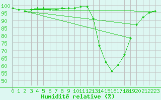 Courbe de l'humidit relative pour Dole-Tavaux (39)