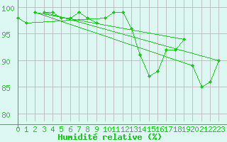 Courbe de l'humidit relative pour Boulmer