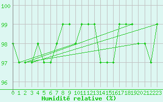 Courbe de l'humidit relative pour Bad Aussee