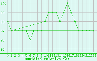 Courbe de l'humidit relative pour Delsbo