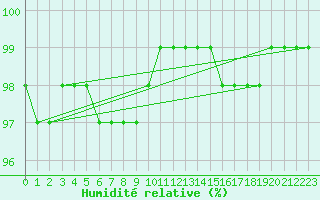 Courbe de l'humidit relative pour Saint-Quentin (02)