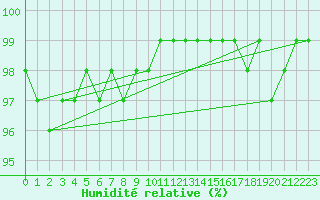 Courbe de l'humidit relative pour Culdrose