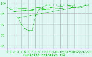 Courbe de l'humidit relative pour Langres (52) 