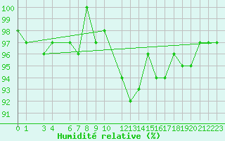 Courbe de l'humidit relative pour Ratece