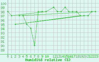 Courbe de l'humidit relative pour Kredarica