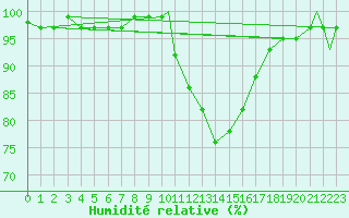 Courbe de l'humidit relative pour Odiham