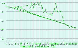 Courbe de l'humidit relative pour Shoream (UK)