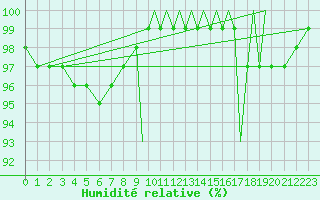 Courbe de l'humidit relative pour Shoream (UK)