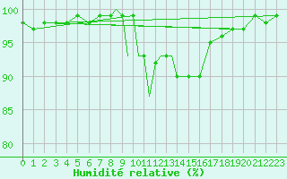 Courbe de l'humidit relative pour Cranwell