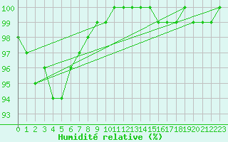Courbe de l'humidit relative pour Lobbes (Be)