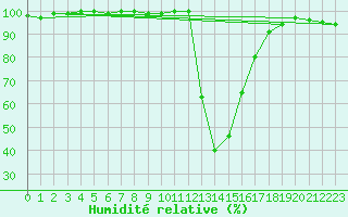 Courbe de l'humidit relative pour Chamonix-Mont-Blanc (74)