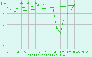 Courbe de l'humidit relative pour Kleiner Feldberg / Taunus