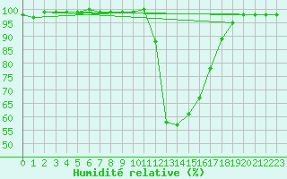 Courbe de l'humidit relative pour Chamonix-Mont-Blanc (74)