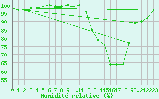 Courbe de l'humidit relative pour Tour-en-Sologne (41)
