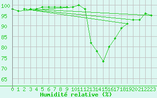 Courbe de l'humidit relative pour Montlimar (26)