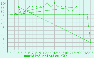 Courbe de l'humidit relative pour Neuhaus A. R.