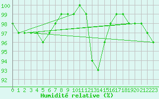 Courbe de l'humidit relative pour Chartres (28)