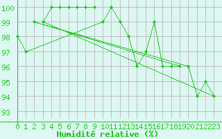 Courbe de l'humidit relative pour Gulbene
