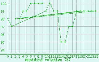 Courbe de l'humidit relative pour Little Rissington