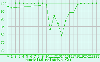 Courbe de l'humidit relative pour Le Touquet (62)