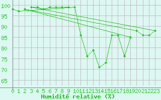 Courbe de l'humidit relative pour Ponferrada