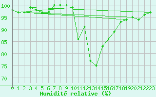 Courbe de l'humidit relative pour Eskdalemuir