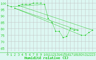 Courbe de l'humidit relative pour Strasbourg (67)