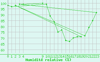 Courbe de l'humidit relative pour Croisette (62)