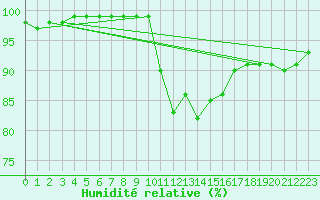 Courbe de l'humidit relative pour Crosby