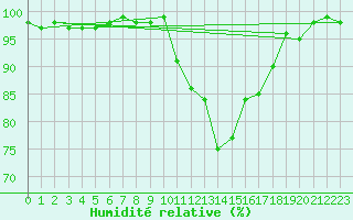 Courbe de l'humidit relative pour Mont-de-Marsan (40)