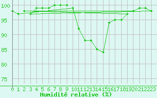 Courbe de l'humidit relative pour Dourbes (Be)