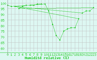 Courbe de l'humidit relative pour Albi (81)