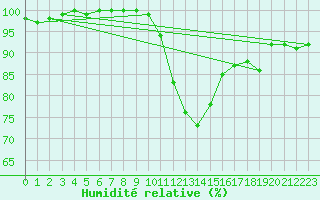 Courbe de l'humidit relative pour Wien / Hohe Warte