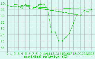 Courbe de l'humidit relative pour Cernay-la-Ville (78)