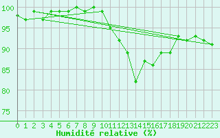 Courbe de l'humidit relative pour Scampton